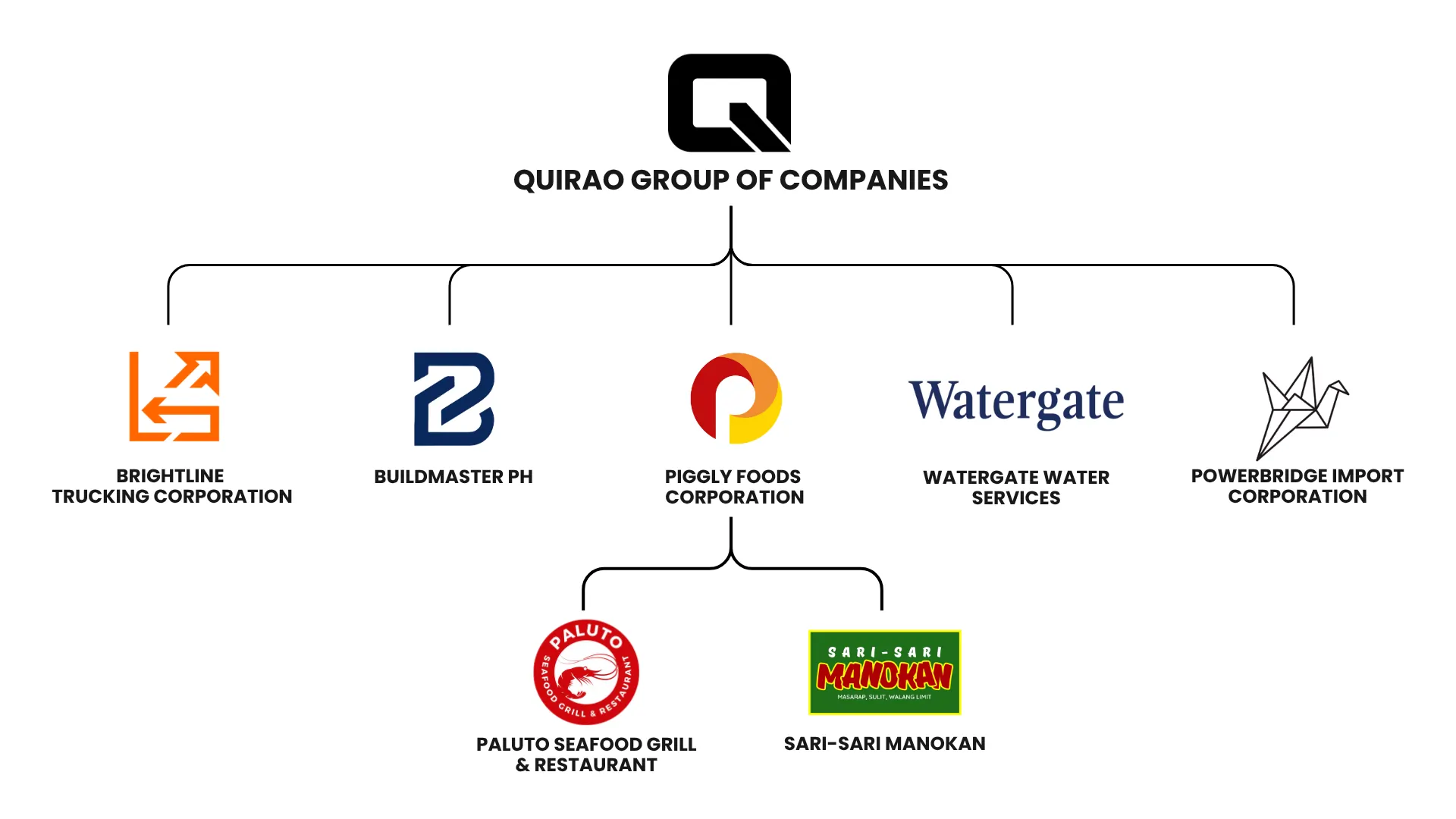 Quirao Group of Companies Organizational Chart Expanded
